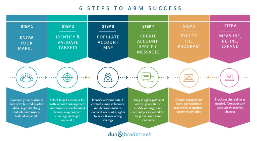6 steps to ABM success