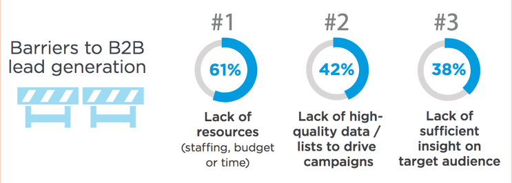 Barriers to B2B lead generation 1