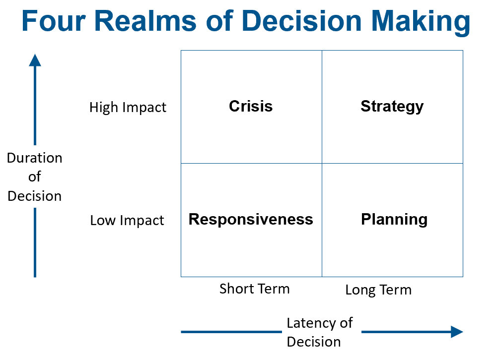 Better Decision Making With BI and Analytics