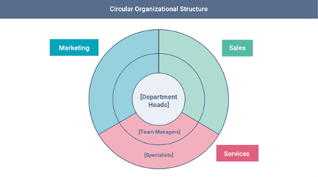 Circular Structure