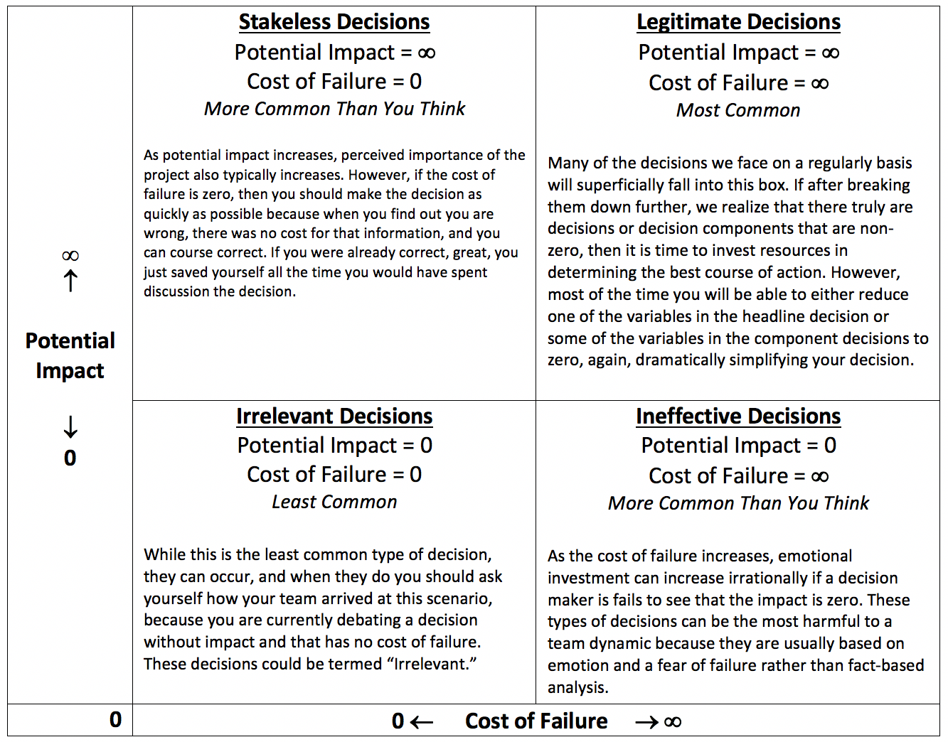 Decision Making Factors – Incorporating Impact Cost of Failure