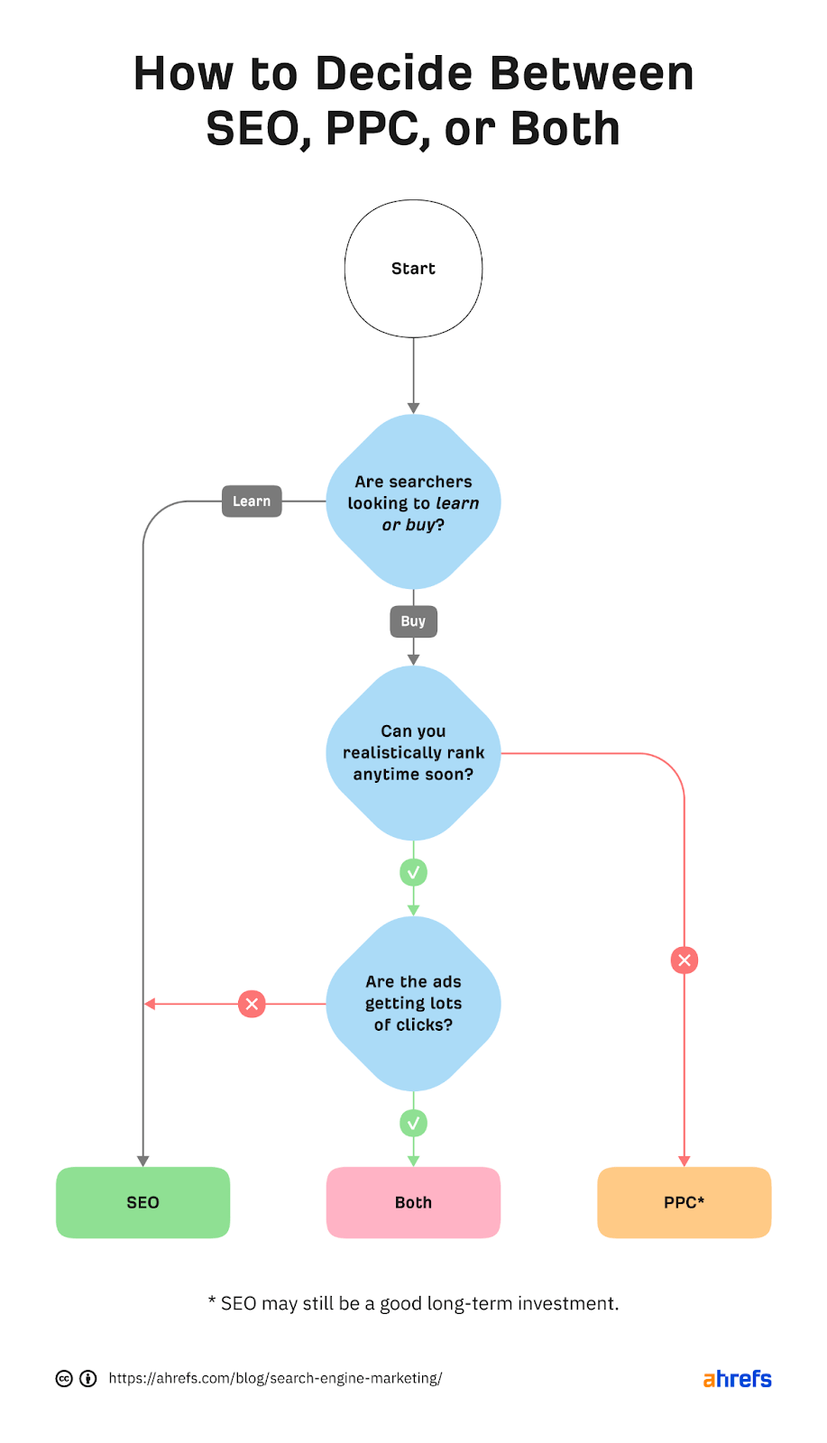 Decision tree showing how to choose between SEO PPC or both