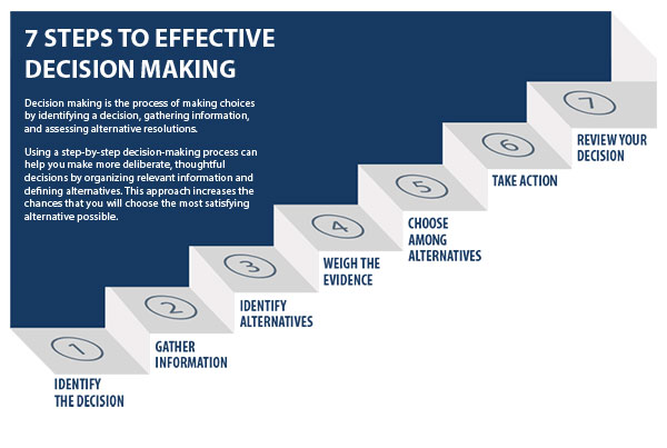 Chief impact office 7 step decision making