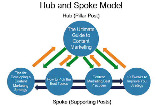 Hub and Spoke B2B Content Marketing Plan & Examples