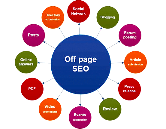 Off Page SEO Methods