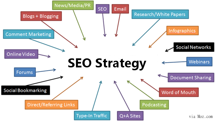 SEO Strategy Search Engine Optimization Strategy