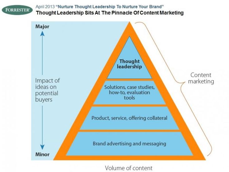 Thought Leadership sits at the pinnacle of content marketing according to Laura Ramos from Forrester R… Leadership Content marketing Content marketing strategy