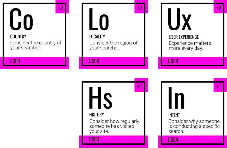 User context signals search engine rankings