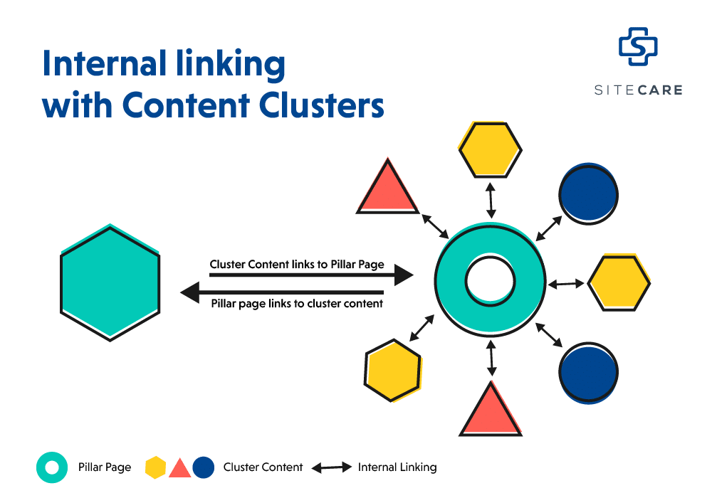 What Are Content Clusters How to use them to Power up your SEO