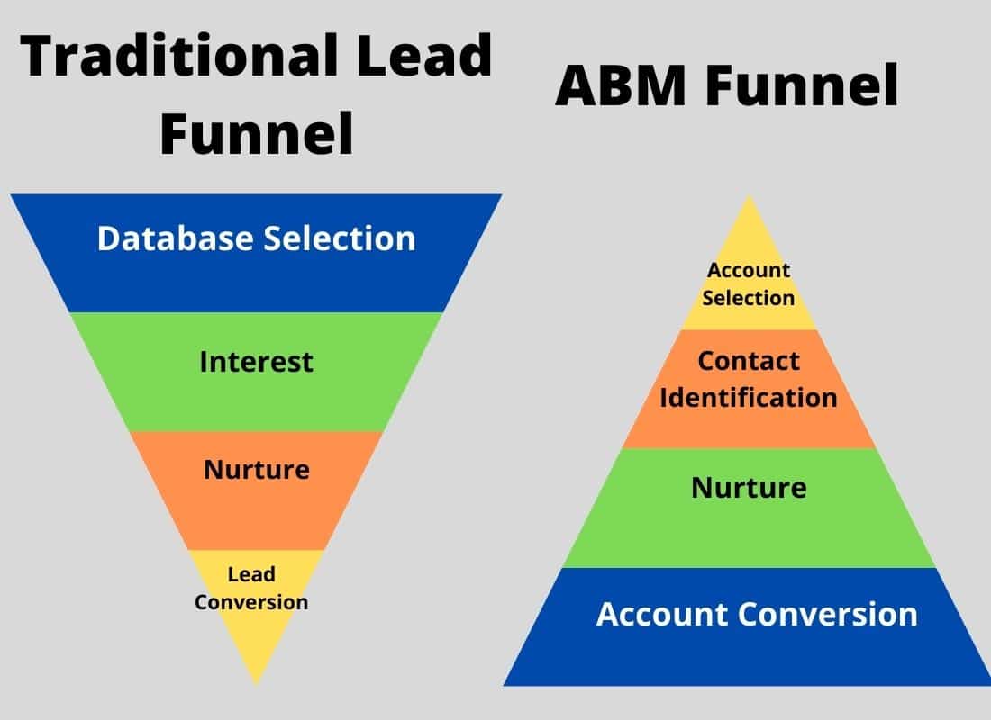 What Is Account Based Marketing