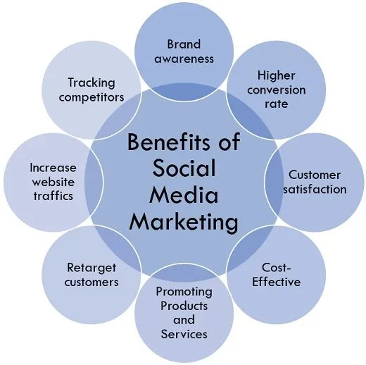Social Media Marketing Digital Marketing Agency