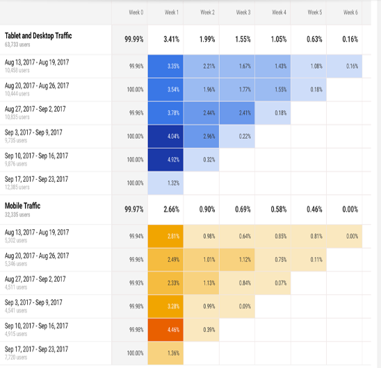 time spent on website