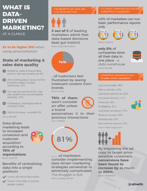 what is data-driven marketing 