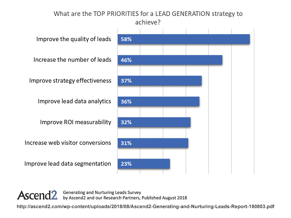 Top priorities for a Lead Generation Strategy