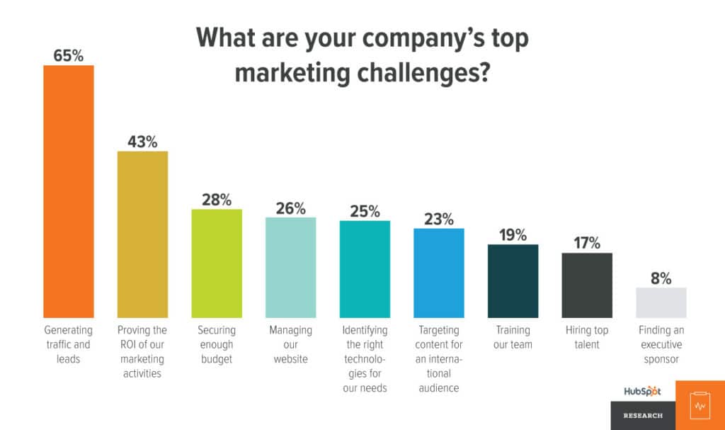 marketing top challenges